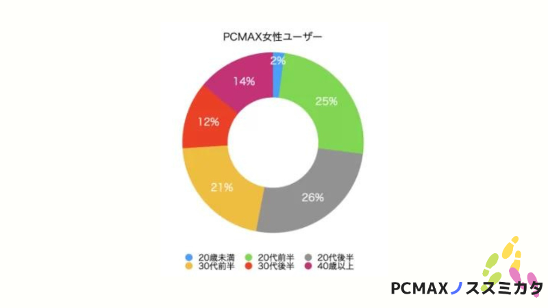 PCMAX 年齢層